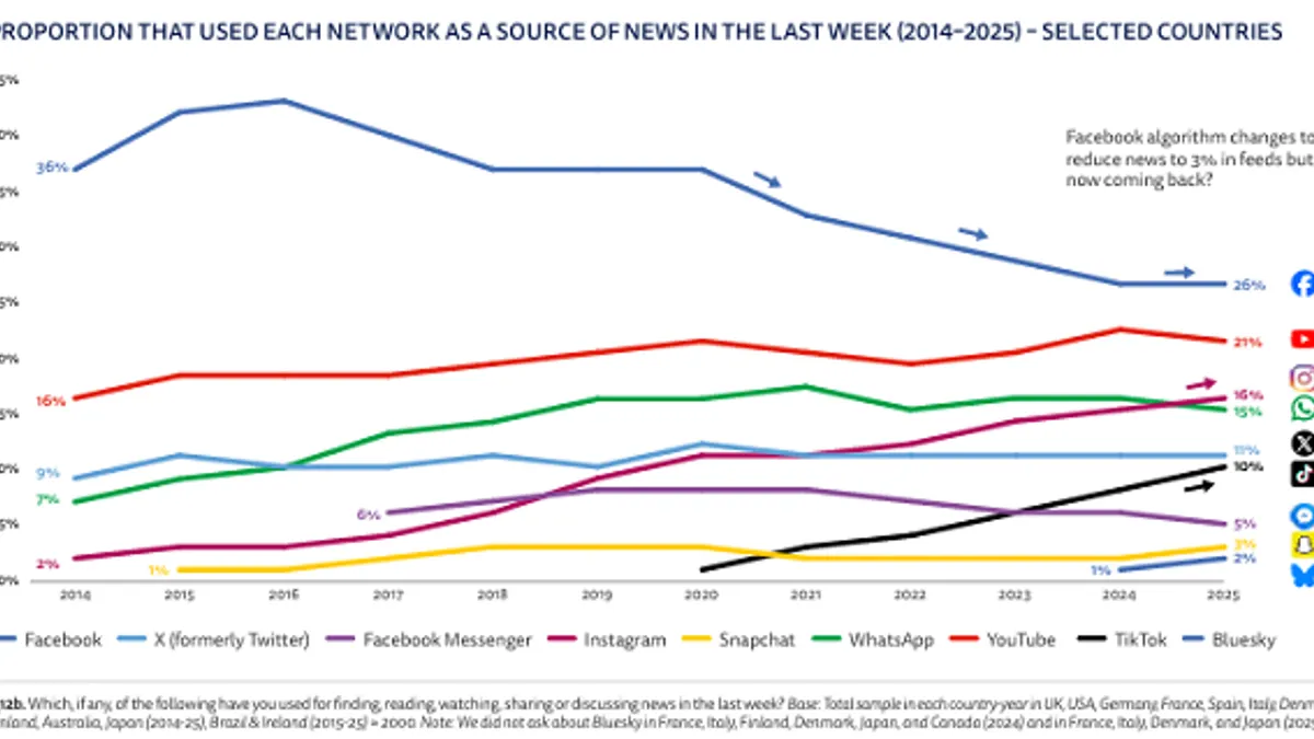 Reuters Institute Digital News Report 2025