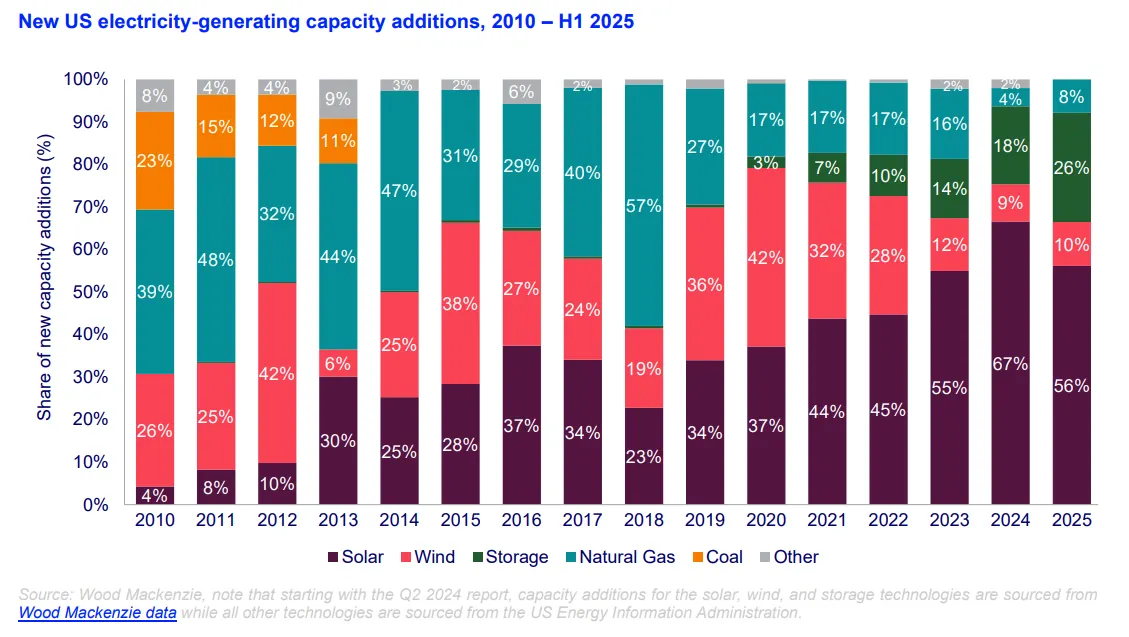 Solar Energy Industries Association data shows solar and energy storage accounted for 82% of new capacity additions in the first half of 2025.