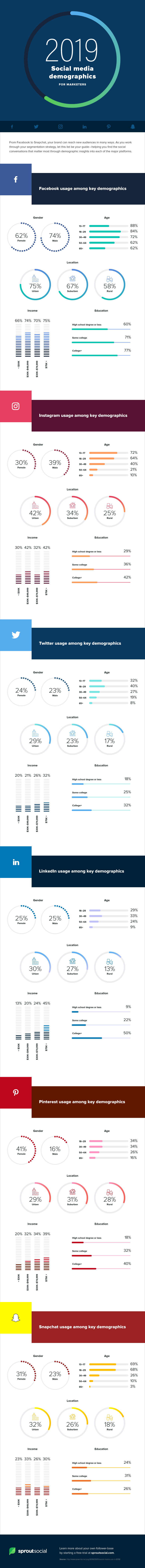 Infographic looks at social media platform usage stats