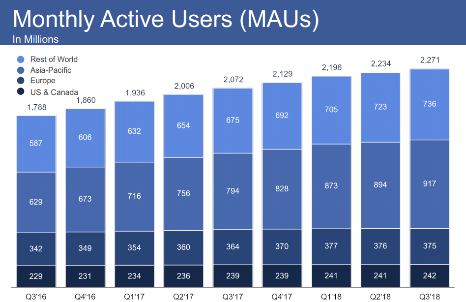 Facebook Q3 results - Monthly Active Users