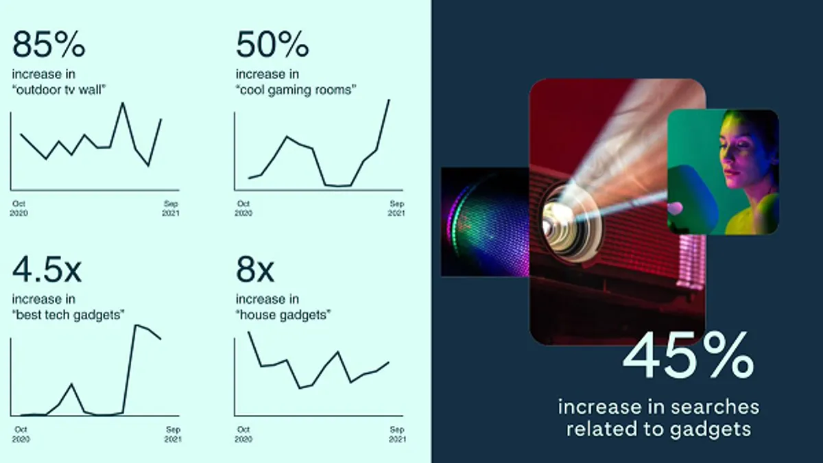 Pinterest gadget trends
