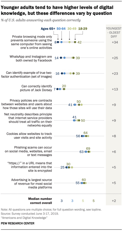 Pew digital literacy report