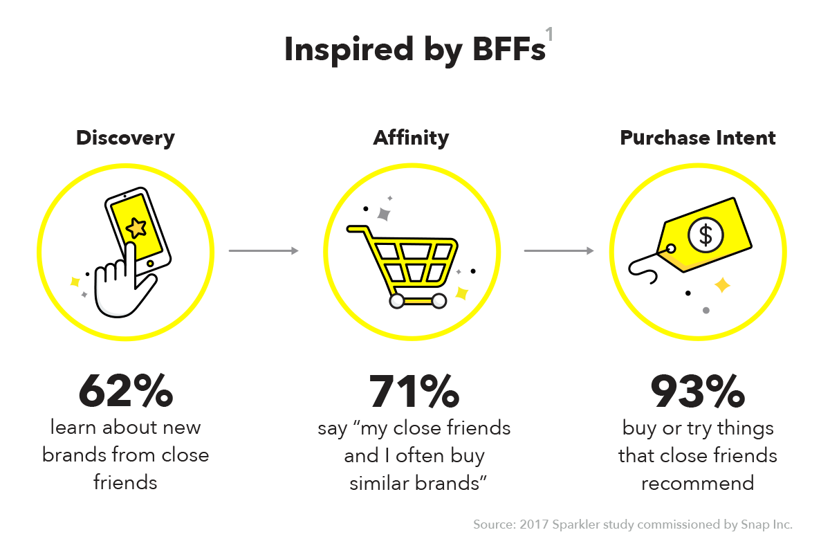 Snapchat Releases New Data on Usage (and Influence) Among Friends and Family | Social Media Today