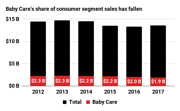 Baby Care's share of consumer segment sales has fallen