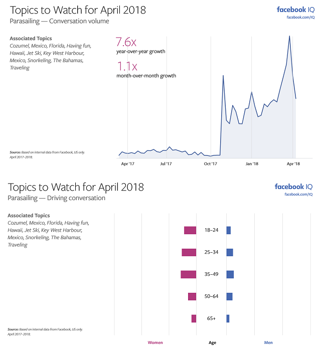 Facebook Releases Latest ‘Topics to Watch’ Report, Highlighting Key Trends | Social Media Today