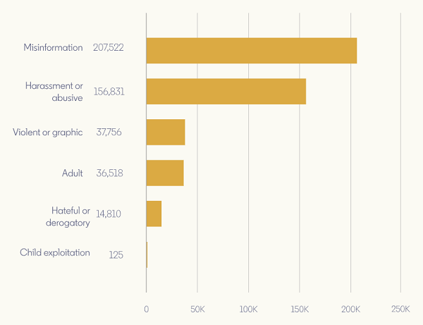 LinkedIn Transparency Report