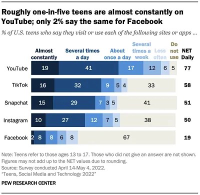 Pew Research teen social media use