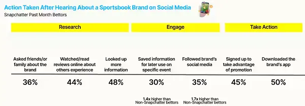 Snapchat sportsbook marketing