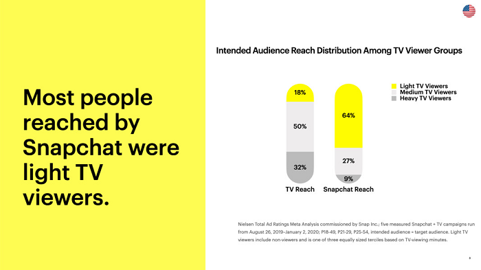 Snapchat video consumption research