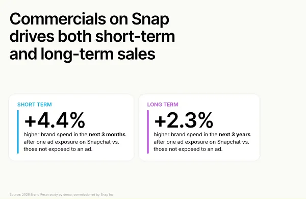 Snapchat video effectiveness study