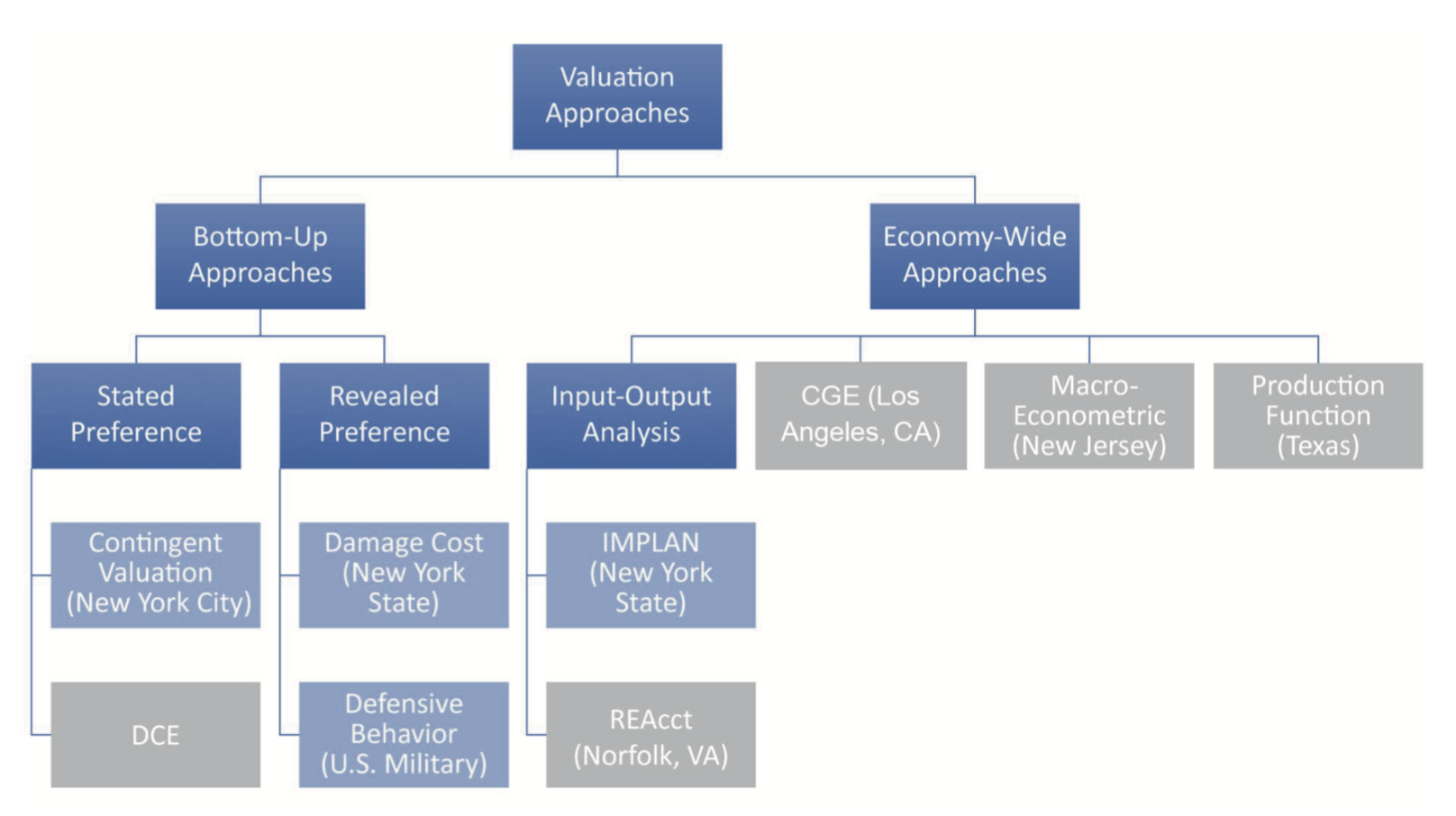 Value of Resilience Created by DER