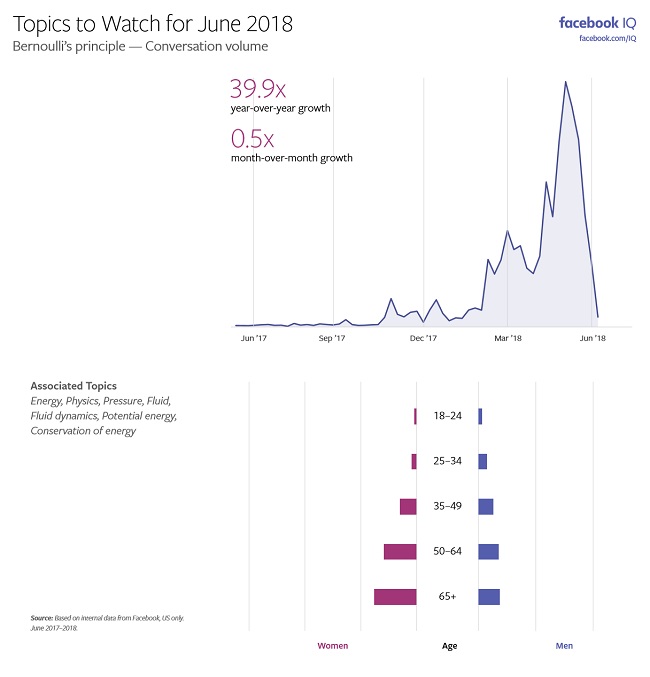Facebook Hot Topics report - June 2018