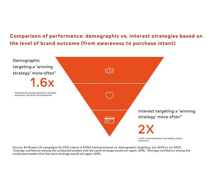 Facebook ad performance analysis