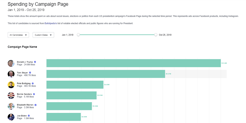 Facebook political ad spending