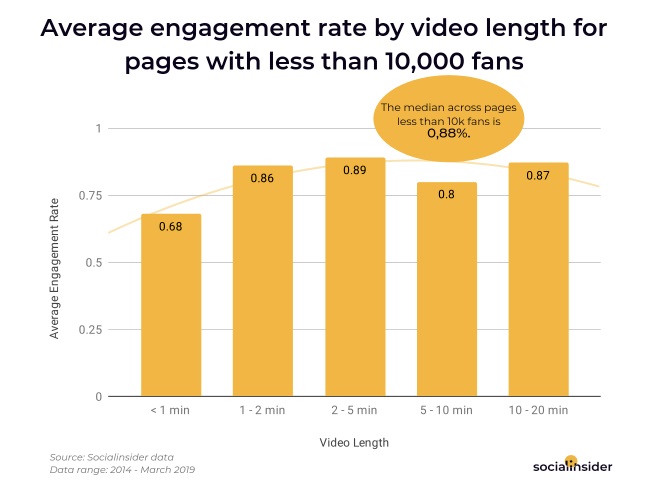 Chart shows video engagement rate by content length