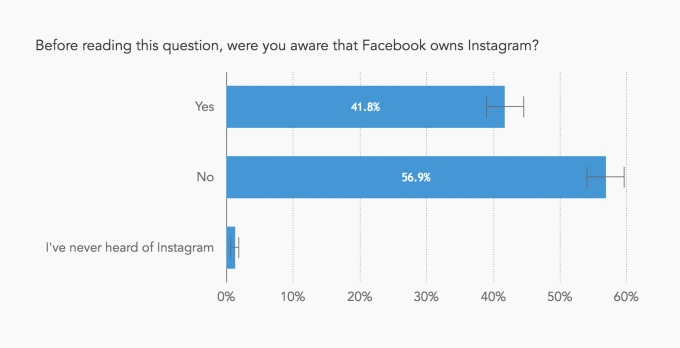 Graph shows results of survey question on whether people knew Facebook owned Instagram