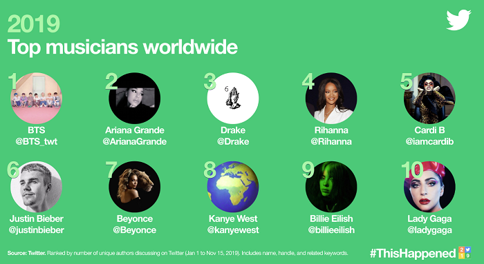 Twitter Trends 2019 - musicians