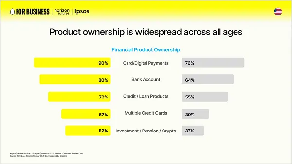 Snapchat finance study