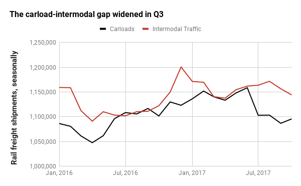 AAR Carload and Intermodal Traffic, adjusted by BTS