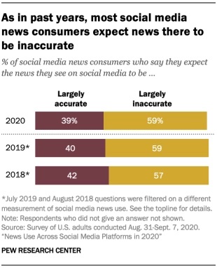 Pew Research social media news usage