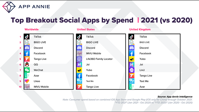 App Annie 2021 app performance chart