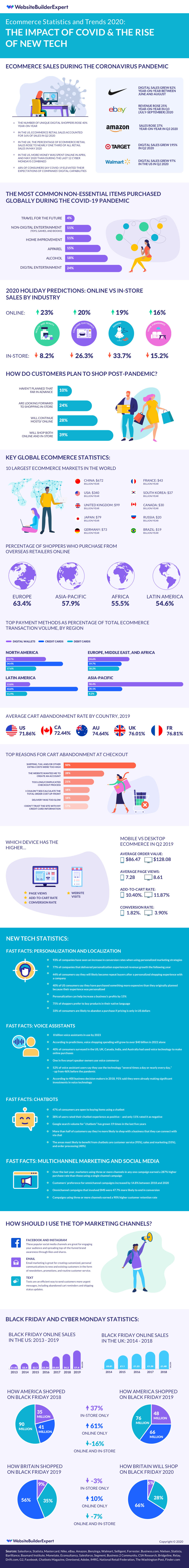 eCommerce shift stats