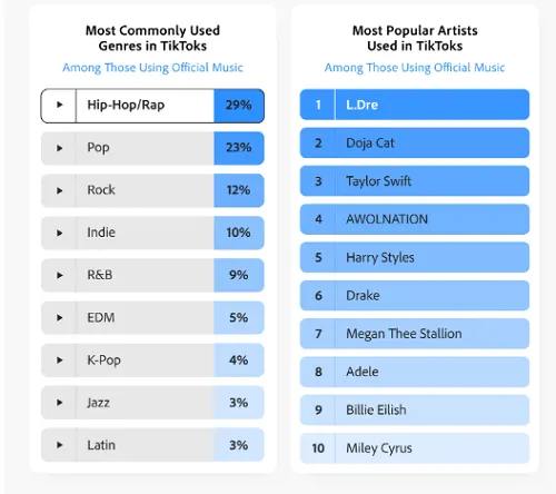 Adobe TikTok Music Report