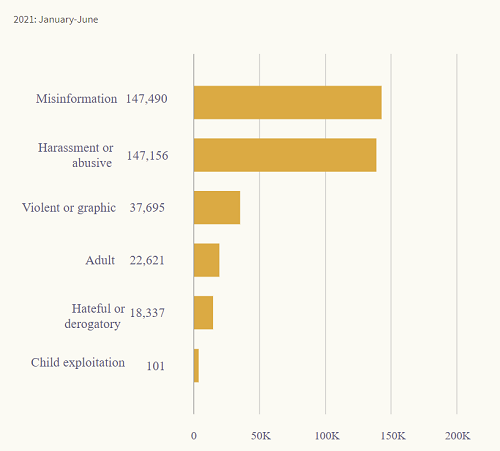 LinkedIn Transparency Report