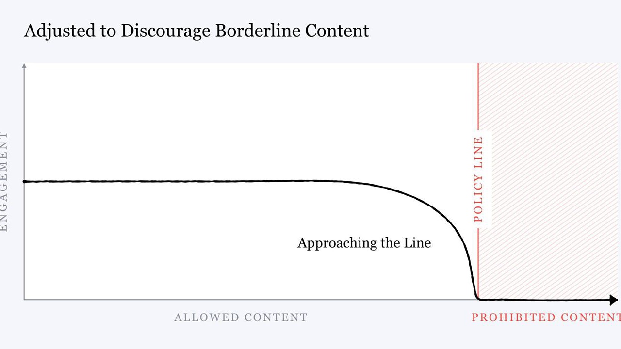 Facebook News feed distribution