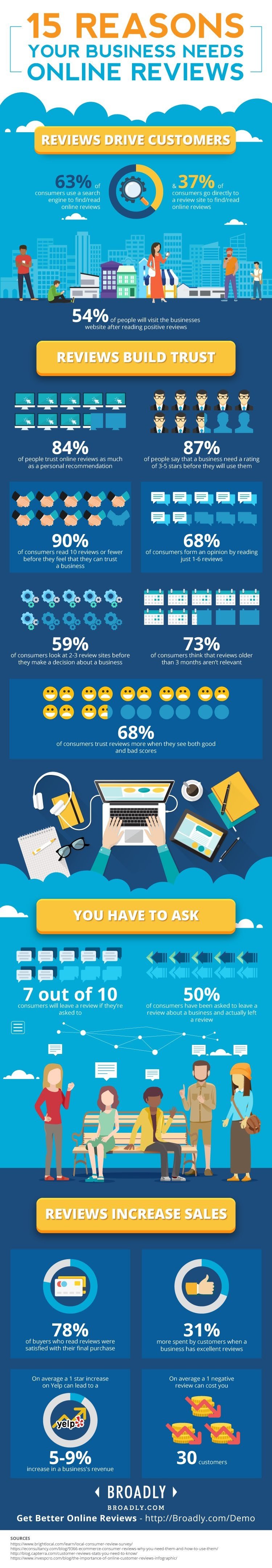 Infographic outlines why online reviews are an important marketing consideration