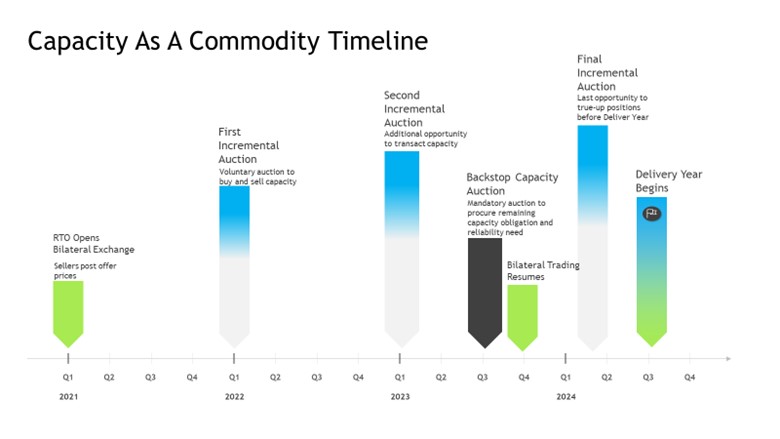 Capacity as a Commodity Timeline