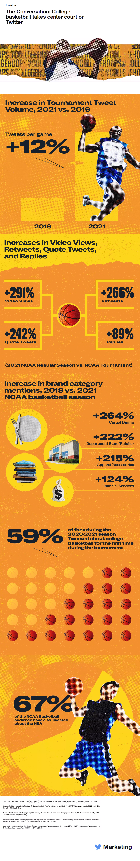Twitter March Madness insights