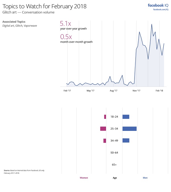 Facebook Releases ‘Topics to Watch’ Report for February, Highlighting Key Trends | Social Media Today