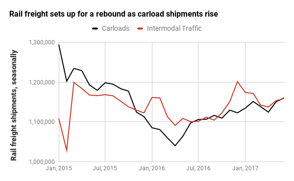 AAR Carload and Intermodal Traffic, adjusted by BTS