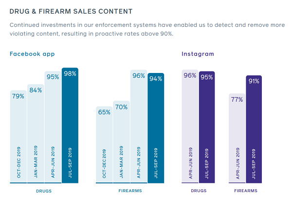 Facebook Community Enforcement Report