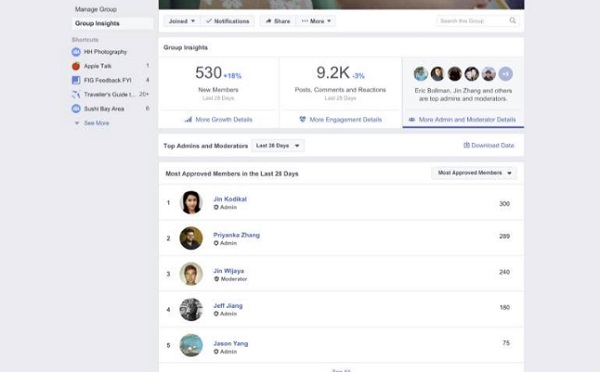 Facebook top admin chart