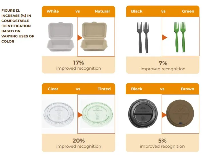 A graphic showing how different designs and labels affect consumer perceptions of compostability.