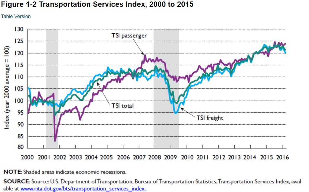 Transportation Services Index, 2000 to 2015