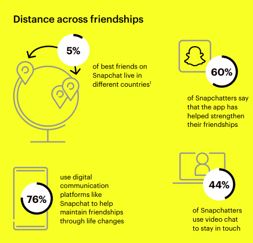 Snapchat Friendship Report
