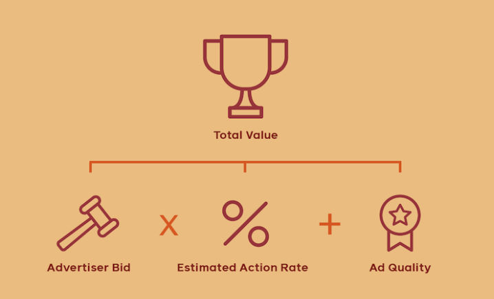 Facebook advertising calculation