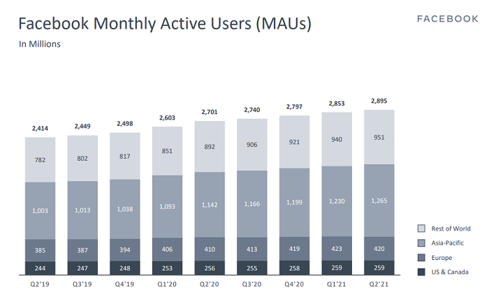 Facebook Q2 2021