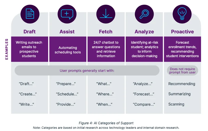 AI Blog Empowering Higher Ed