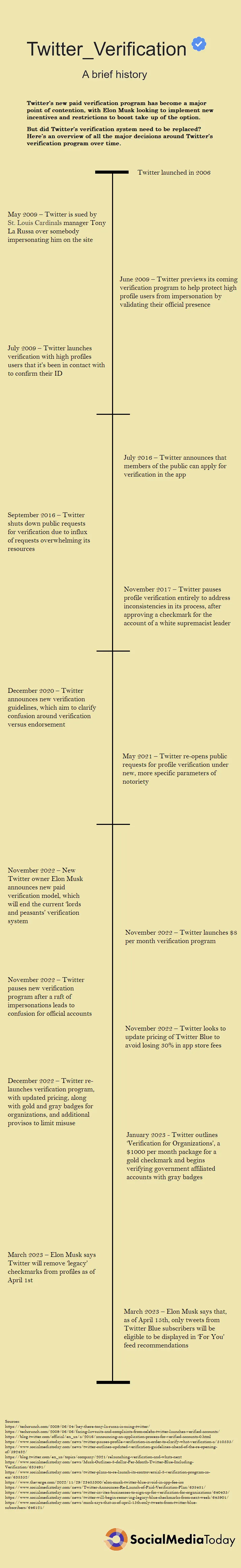 Twitter Verification History infographic