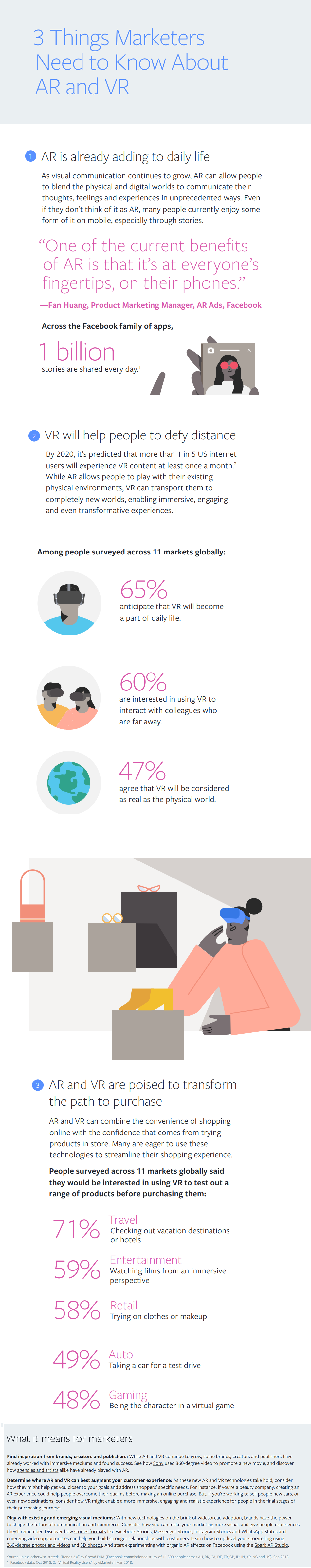 Facebook AR VR adoption infographic