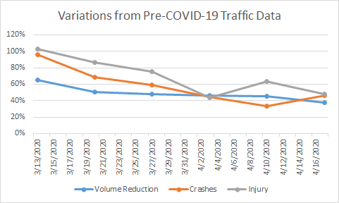 crashes coronavirus speed traffic pandemic congestion