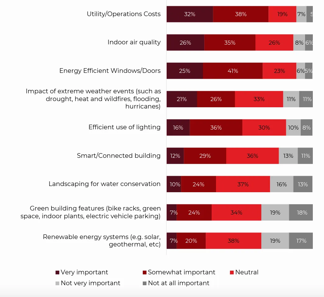 Importance of Building Features to Clients, according to the NAR.