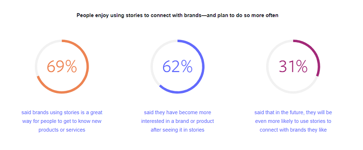 Facebook Stories study - charts