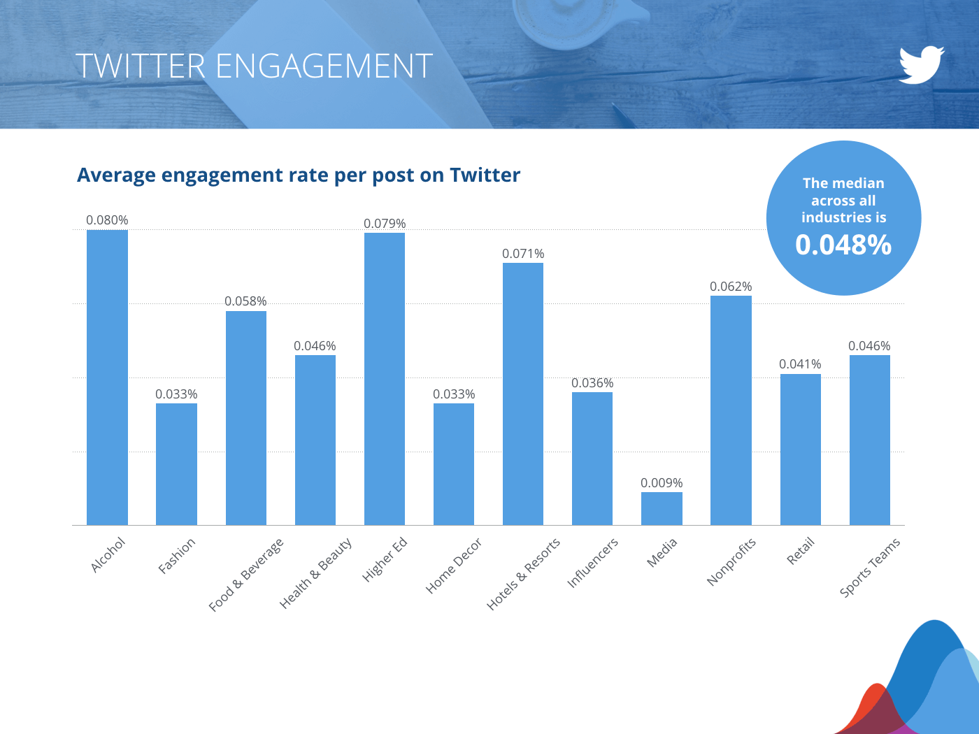 Rival IQ Social Benchmarks Report