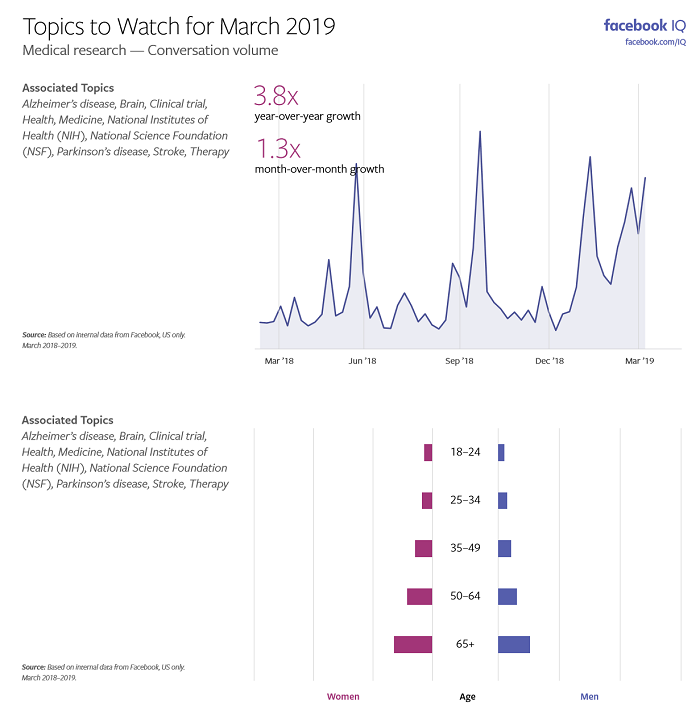 Facebook Topics to Watch charts