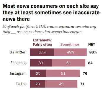 Pew Social Media News Report 2024